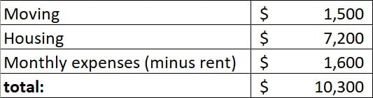 Estimated Expenses for your first month in New York City